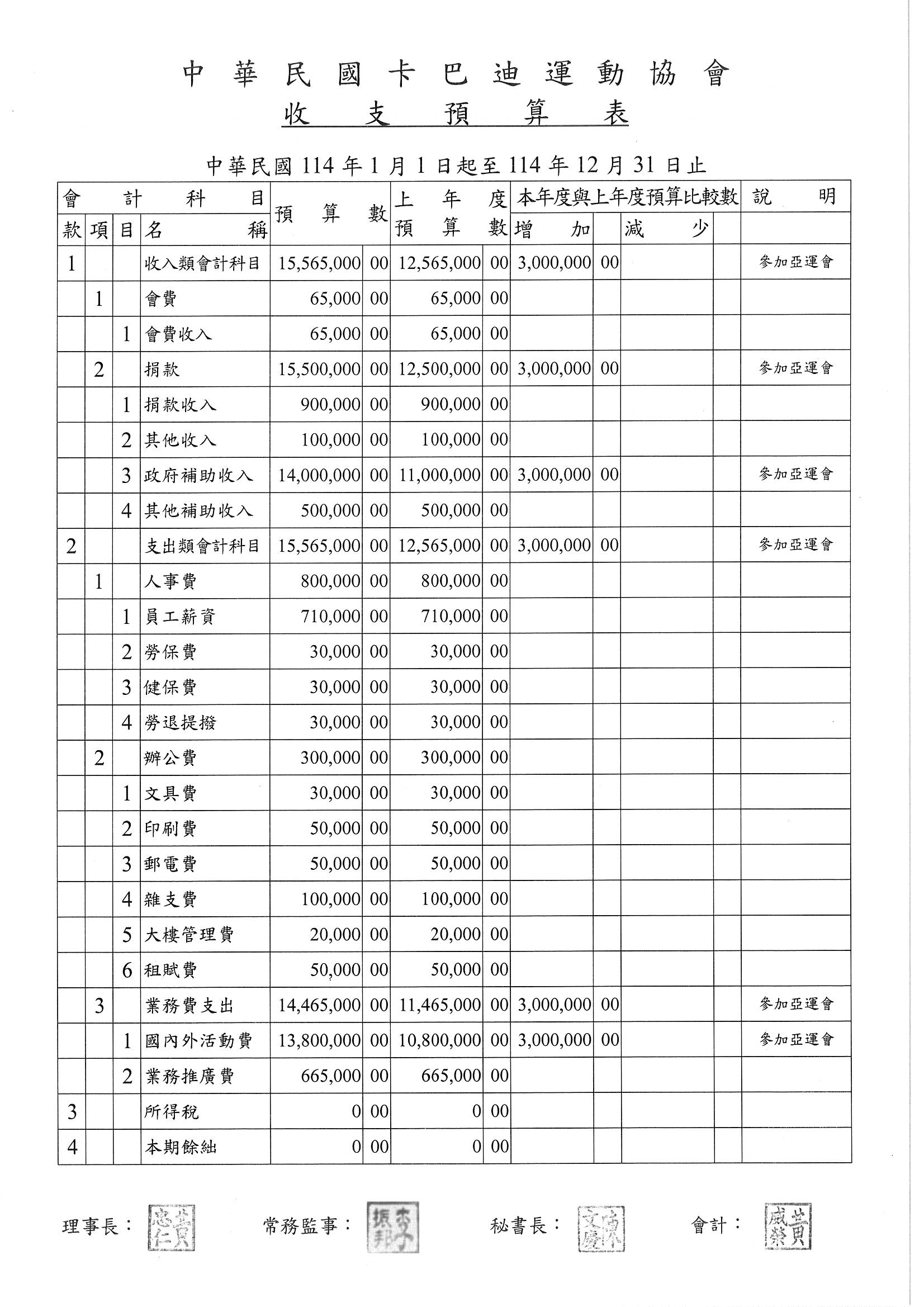收支預算表